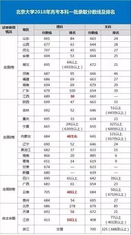 多少分可以上清华北大