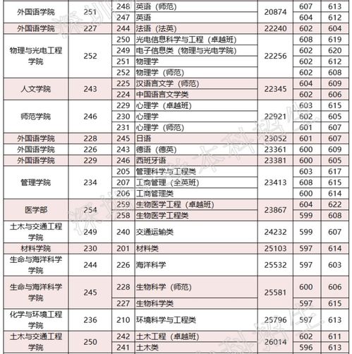 深圳高考分数线，深圳高考分数线2022