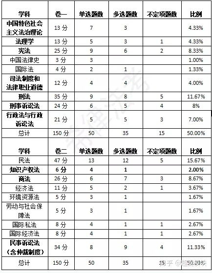 主观题和客观题的区别是什么?
