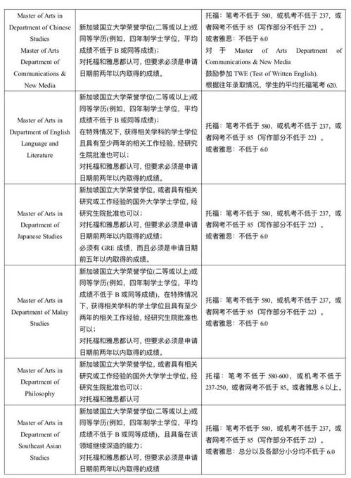 新加坡留学硕士申请条件有哪些?