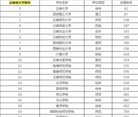 云南的大学排名榜，云南的大学排名榜及分数线