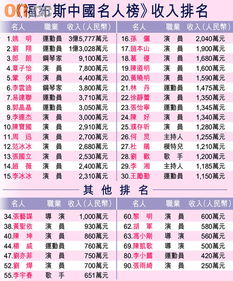 名人榜排名