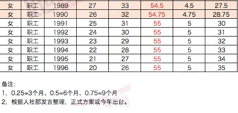 2023年延迟退休计算方法