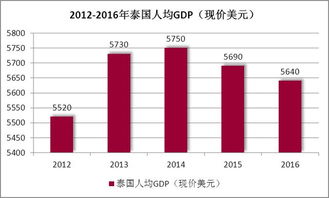 泰国人均收入，泰国人均收入一个月多少