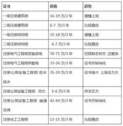 2022年二级建造师挂公司的收益