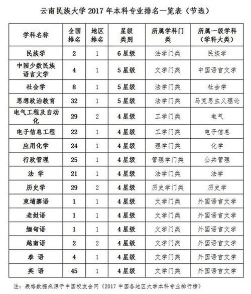 云南有什么大学排行榜