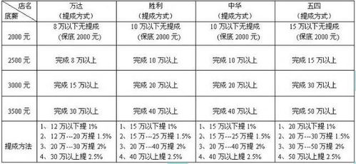 七种销售提成方案是什么
