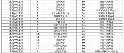 水利工程专业排名