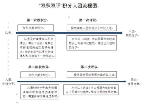 入团流程，入团流程示意图