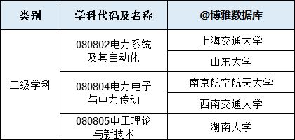 电气工程第五轮学科评估排名