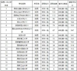 陕西省一本大学有哪些