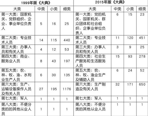 中国职业有多少种?
