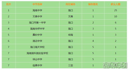 海口高中学校排名