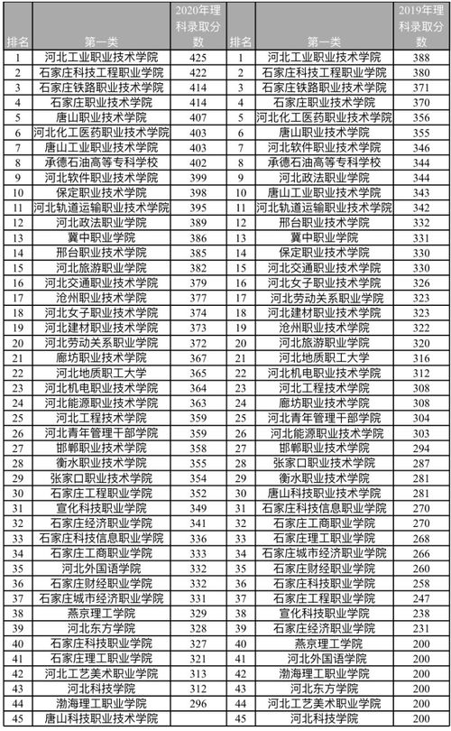 2022年河北单招学校及分数线