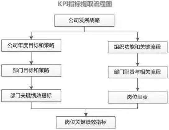 简述绩效考核的基本流程