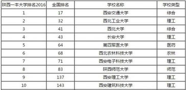 陕西一本大学，陕西一本大学排名一览表