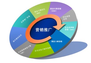 网络营销的目标是为了什么?