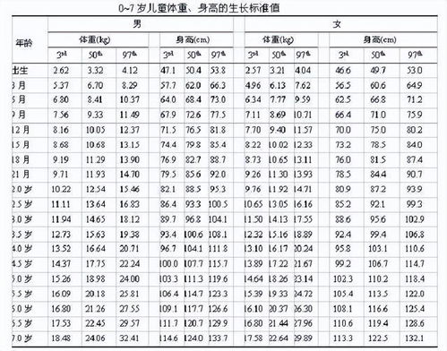 婴儿生长发育标准表