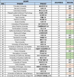 美国排名前50名大学