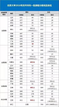 青华北大录取分数线，青华北大录取分数线2021