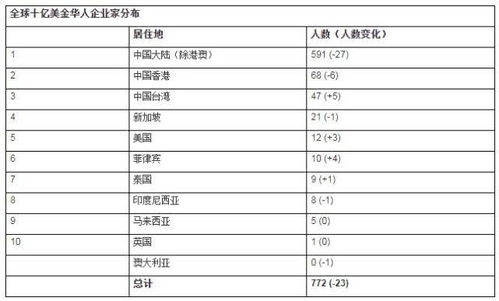 胡润全球富豪榜，胡润全球富豪榜中国各城市分布