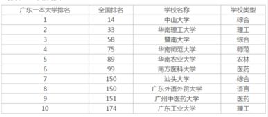 广东省一本大学有哪些，广东省一本大学有哪些(全部的)