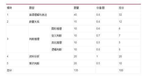 公务员考试行测分值分布具体是怎样的?