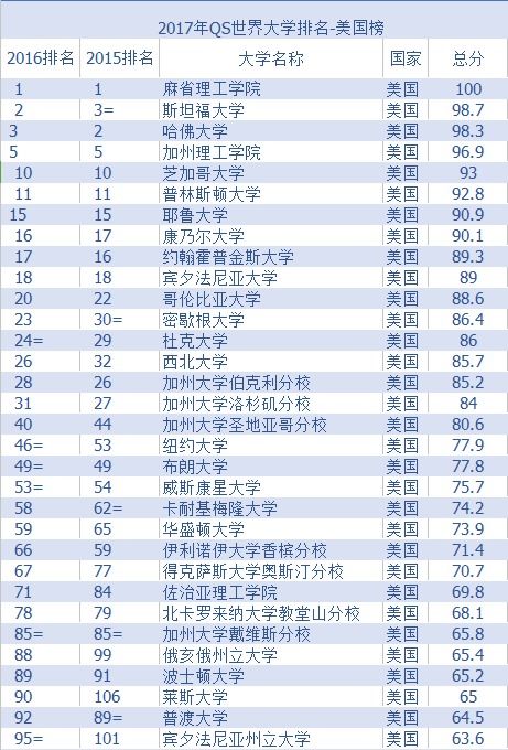 美国排名大学，美国top30大学排名