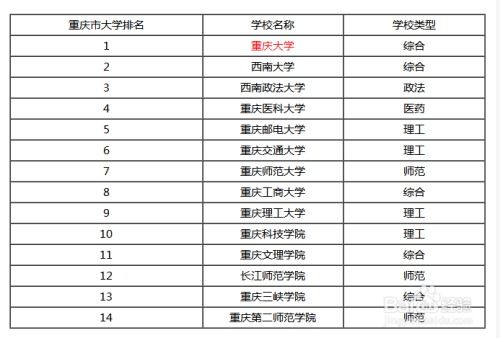 重庆大学排名，重庆大学排名一览表
