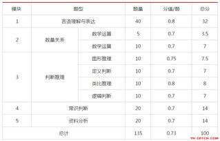 国考行测分数分布