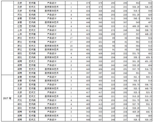 北京电科大2022高考录取分数线