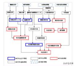 信息与计算科学专业就业方向