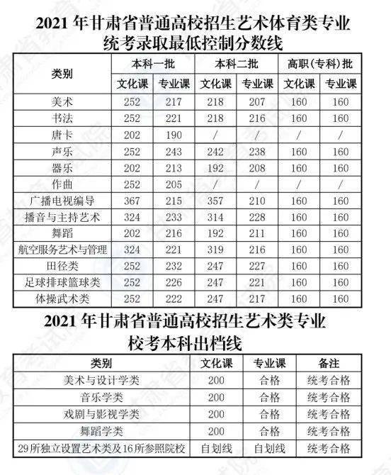 2022年甘肃省高考分数线