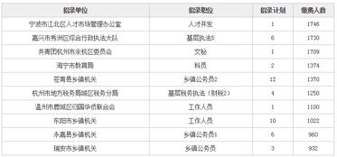 公务员报考岗位选择，省考公务员报考岗位选择
