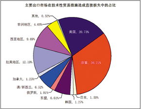规避贸易壁垒是什么意思