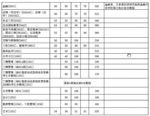 厦门大学建筑学考研分数线