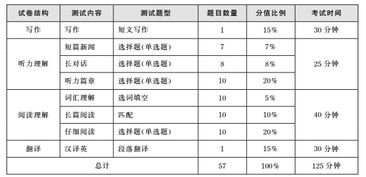 英语考试时间
