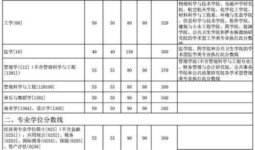 厦门大学研究生报考分数线2022