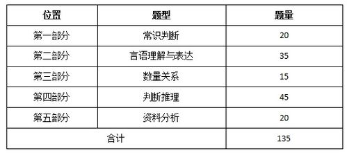 公务员考试行测考什么内容?