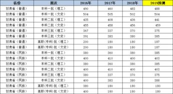 甘肃高考分数线，甘肃高考分数线2022