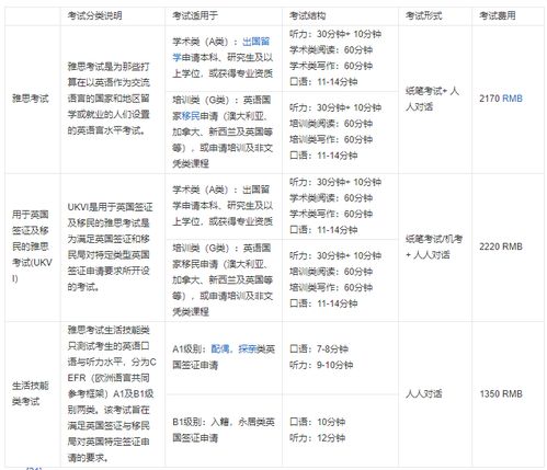 报考雅思费用多少，报考雅思需要多少费用