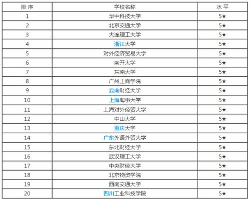 物流管理专业大学排名
