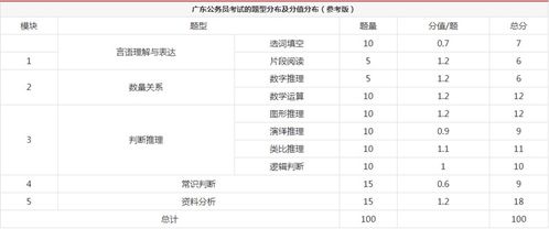 广东省考行测满分多少分?