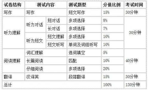 如何制定英语计划表?