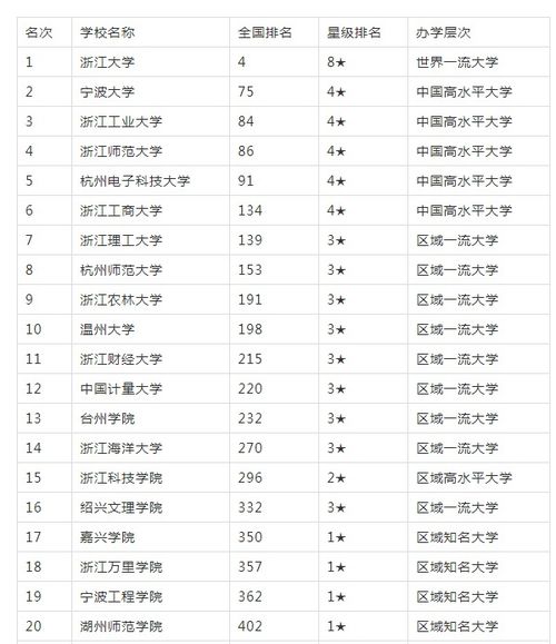 浙江所有大学排名