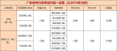 广东省考行测多久时间