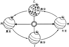 地球的自转与公转方向