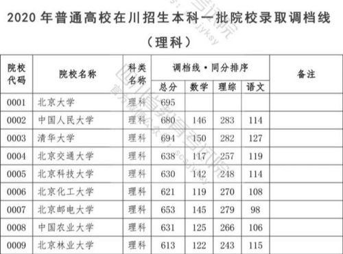 全国所有的一本大学都有哪些