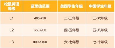 蓝思值水平对应，蓝思值水平对应四六级