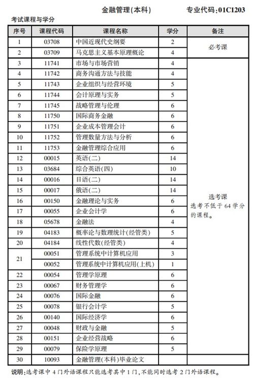 自考本科有哪些科目，人力资源自考本科有哪些科目